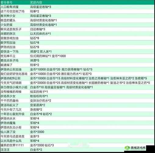 伊洛纳 2020 年 6 月最新密令大全：分享及使用方法汇总